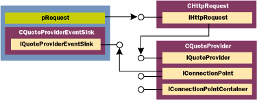 Figure 5  Stock Watcher Design Model