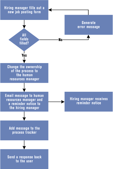 Figure 4: Hiring Manager Places a Request