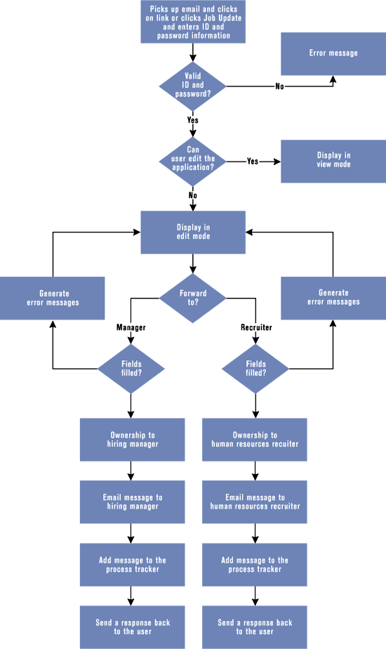 Figure 5: Human Resources Manager Reviews a Request