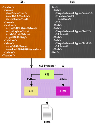 Figure 1: XSL Processing