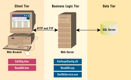 Figure 1: Three-tier Sample XML Application