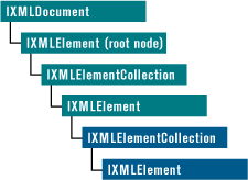 Figure 4: MSXML Object Hierarchy