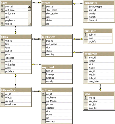 Figure 1: Pubs Database