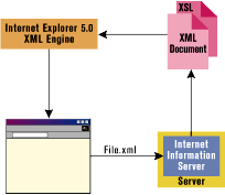 Figure 1: XSL and the Web