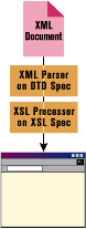 Figure 8: The XML Cycle