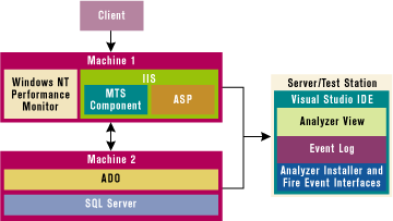 Figure 3: How Analyzer Interacts with Components