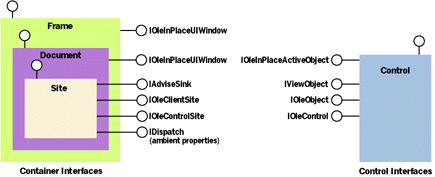 Figure 1  Integrating Containers and Controls