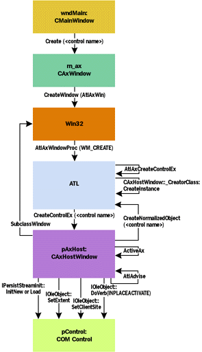 Figure 2  Control Creation Process