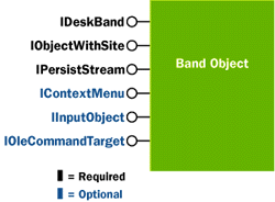 Figure 10  Band Object Interfaces