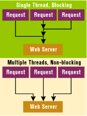 Figure 1: Threading Architectures