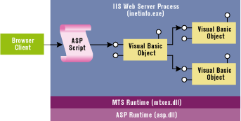 Figure 1: Running MTS Objects in IIS