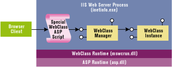 Figure 2: Routing Requests to Your WebClass