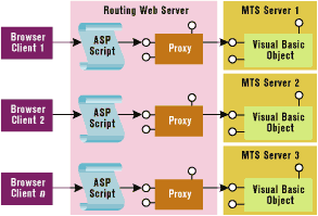 Figure 1: Windows 2000 Load Balancing