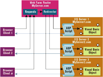 Figure 2: Using a Dedicated Routing Server