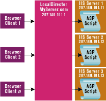 Figure 3: LocalDirector Routing