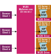 Figure 4: WLBS Routing