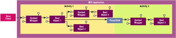 Figure 3: Instantiating an MTS Component from another MTS Component