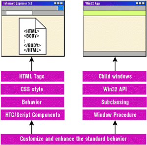 Figure 1: Comparing HTML and Win32