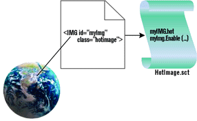 Figure 7: Extending HTML with Behaviors