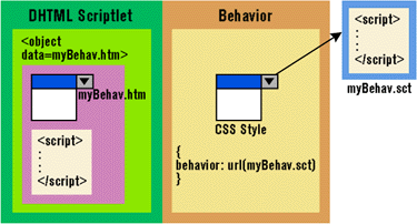 Figure 9: Scriptlets vs. Behaviors