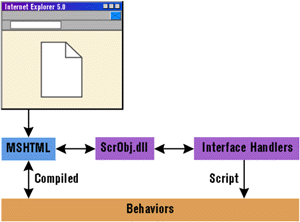 Figure A: Interface Handlers