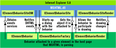 Figure B: Interface Interaction