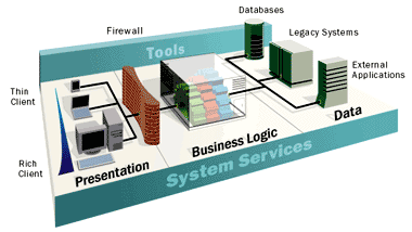 Figure 1: Windows DNA Architecture