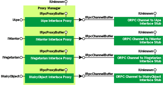 Figure 1 Extending the Proxy Manager