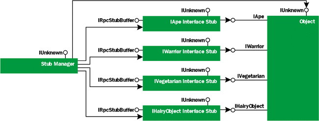  Extending the Stub Manager