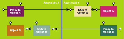 Figure 1  Marshal-by-Reference