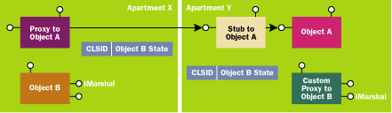 Figure 2  Marshal-by-Value