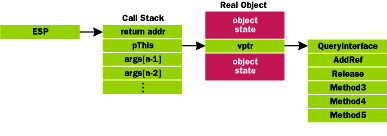 Figure 5  COM Method Call on the Stack