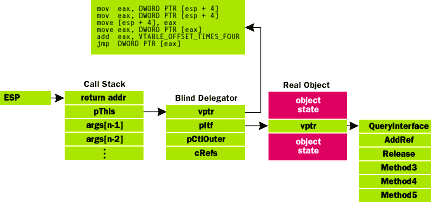 Figure 6  Blind Delegation in Action