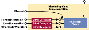 Figure 8  Object Model of the MBV Delegation Code