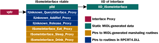 Compiled Interface Proxies