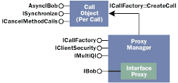 Figure 1  An Asynchronous Call