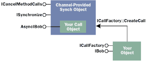 Figure 3  Asynchronous, Server-side