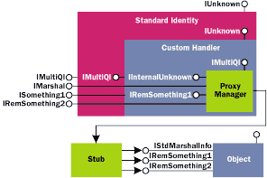 Figure 4  Handler Object Model