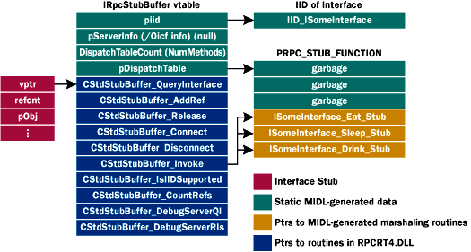 Compiled Interface Stubs