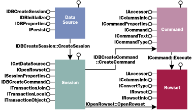 Figure 1  OLE DB Object Model