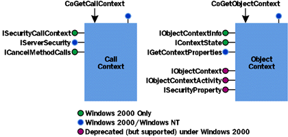 Figure 1  Context Object Model