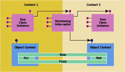 Figure 3  Context Property Propagation