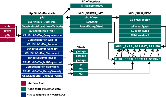 /Oicf-based Stub for IsomeInterface