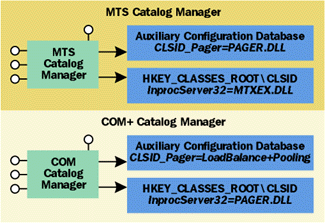 Figure 1  Catalog Managers