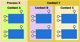 Figure 4  COM Process Contexts