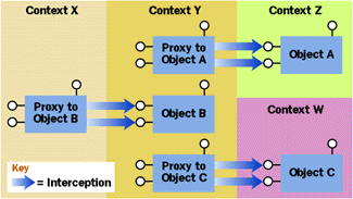 Figure 5  Using Proxies Across Contexts