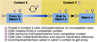 Figure 6 Passing Object References Between Contexts