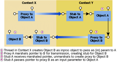 Figure 7  Marshaling Object References