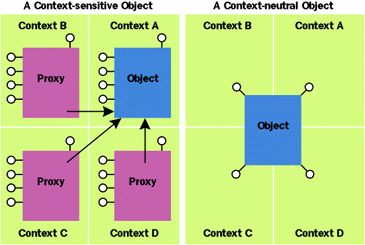 Figure 8  Context Neutrality