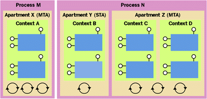 Figure 9  Apartments, Contexts, and Processes